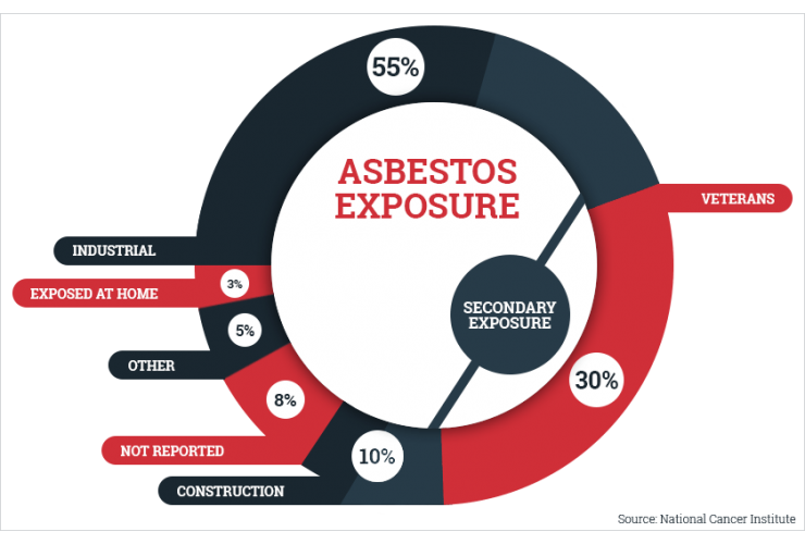 Asbestos Exposure